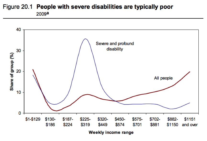 Disability and Poverty