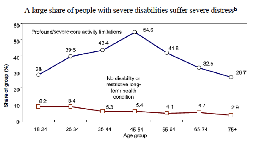 Disablment and distress
