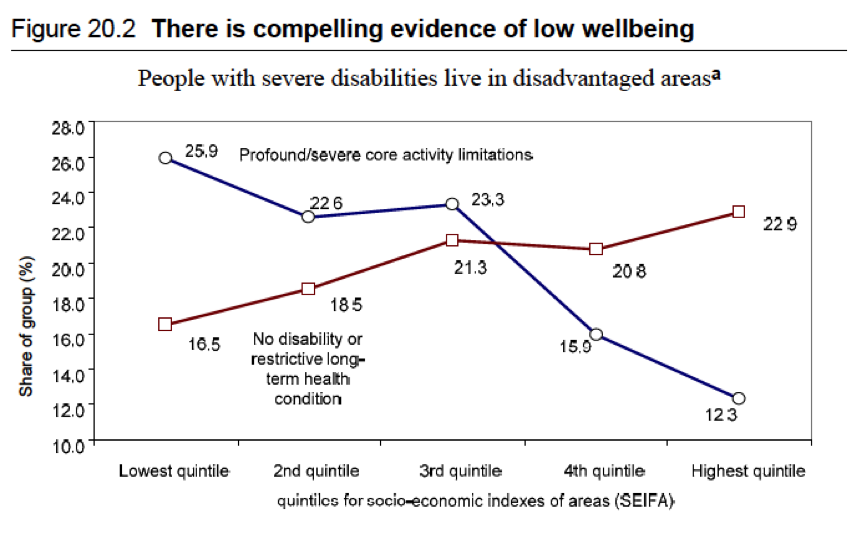 disability and wellbeing