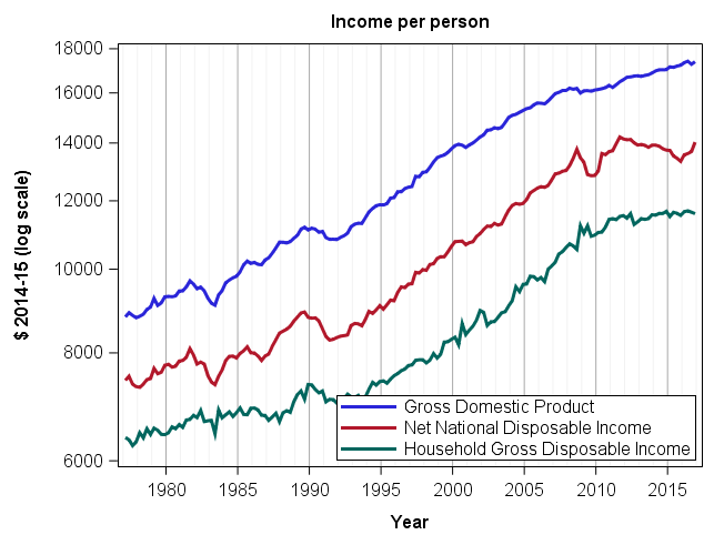 Income per person, 1977 to 2017