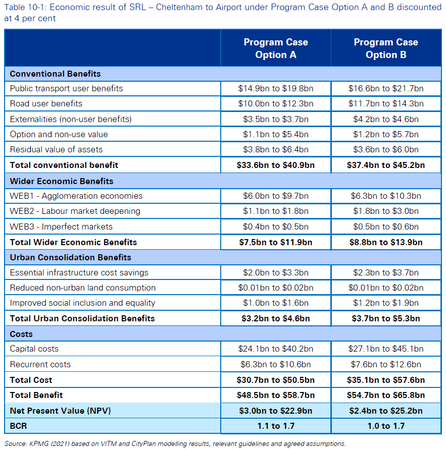 Benefit-cost ratios for the Melbourne Suburban Rail Loop, as calculated by KPMG