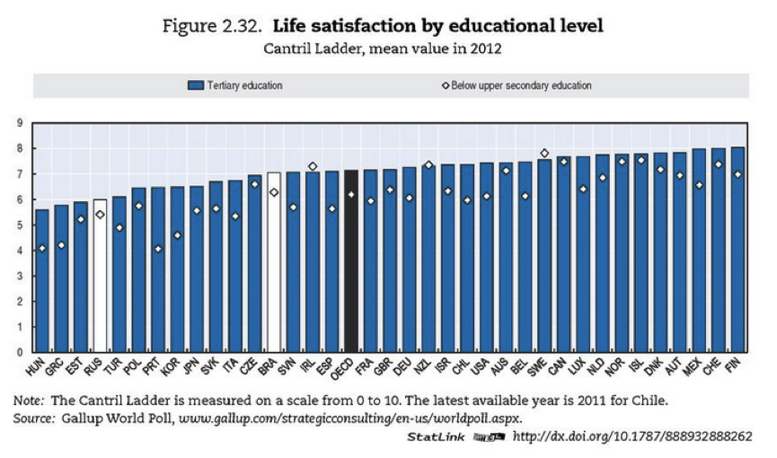 Life Satisfaction by educational level